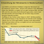 Nitratbelastung: Probleme hausgemacht? 
