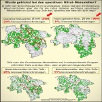 Nitratbelastung: Probleme hausgemacht? 